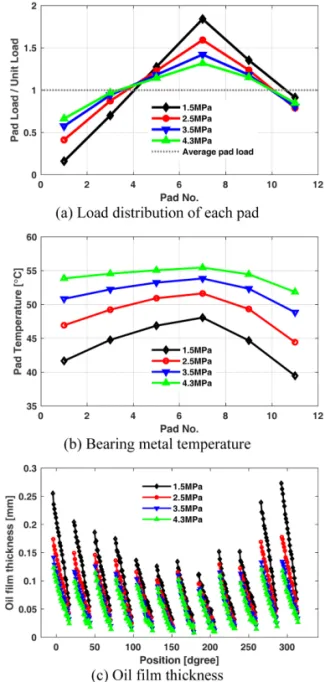 Fig. 6. Bearing property for thrust unit load - Rotating  speed: 600 rpm, Leveling plate type: Case A, Misalignment  angle : 0.15 o .