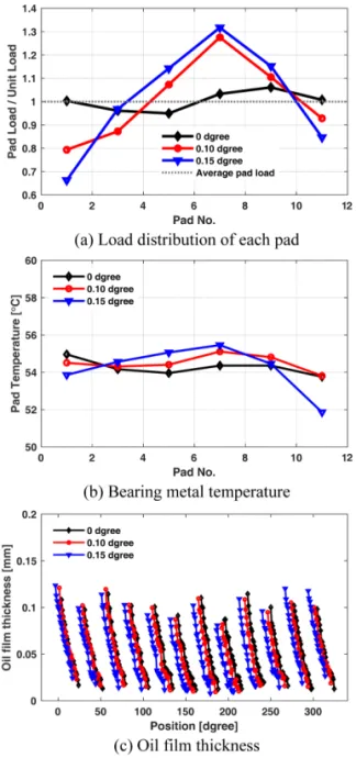 Fig.  8 (a) 는  베어링에 4.3 MPa의  면압이  작용하고,        0.15 o 의  정렬불량이 발생하였을  경우 Type A베어링과      Type B  베어링에 대한 패드 하중 분포를 나타낸다