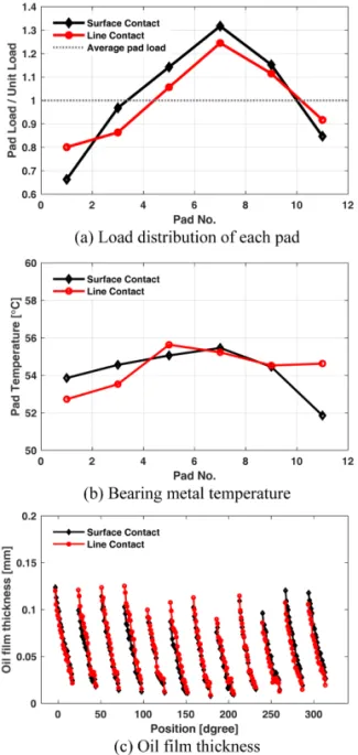 Fig. 8. Bearing property for contact type of leveling  block - Rotating speed : 600 rpm, Misalignment angle  : 0.15 o , Thrust unit load: 4.3 MPa.