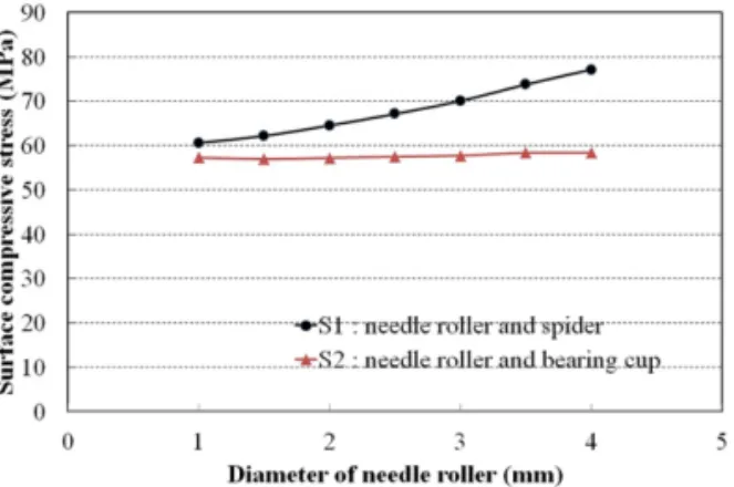 Fig. 6. Surface compressive stress by diameter of needle roller.