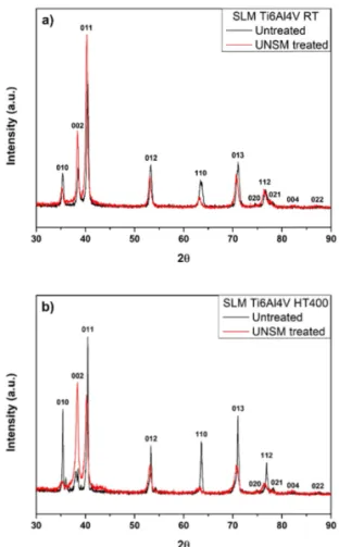 Fig. 7. Comparison in friction coefficient of the RT  untreated and RT UNSM-treated specimens (a) and  the HT400 untreated and HT400 UNSM-treated (b)  specimens.