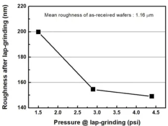 Fig. 5. 3D surface profile of sapphire wafer after multi- multi-wire saw.