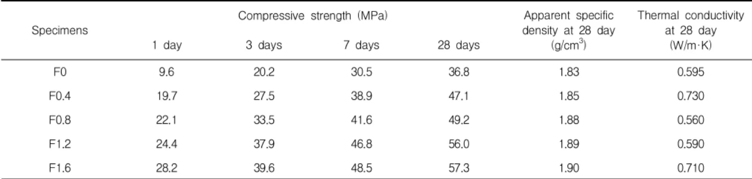 Table 2. Mixture proportions of cement pastes including fumed silica as cementitious materials