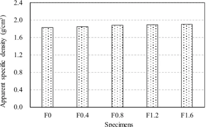 Figure 5. Compressive strength gain rate of paste specimens