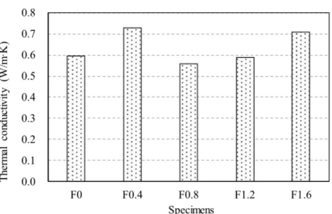 Figure 7. Thermal conductivity of paste specimens