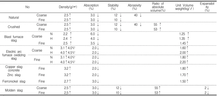 Table 1. The physical properties of aggregate of KS F 2527