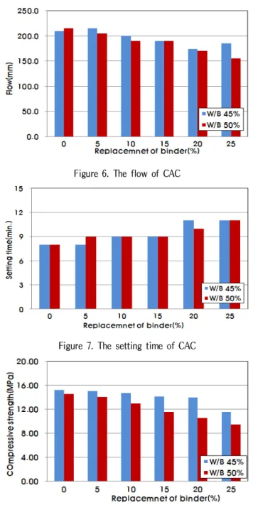 Figure 7. The setting time of CAC