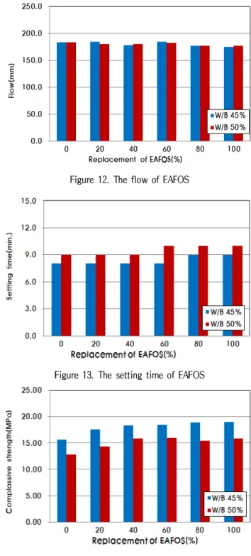 Figure 12. The flow of EAFOS