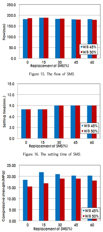 Figure 15. The flow of SMS