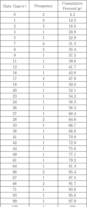 Table  2.  Date  Gap  of  Personal  Data  Leak  Incidents IV. 적합도 검정 앞서  설명한  두  가설을  증명하기  위해  카이제곱  적합도  검정을  적용하였다