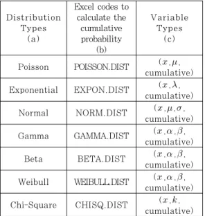 Table  6.  The  Result  of  ‘K-S  Statistics’  on  7  Distribution Types한  함수(b)와  추정에  필요한  모수값(c)을  정리한  표이다