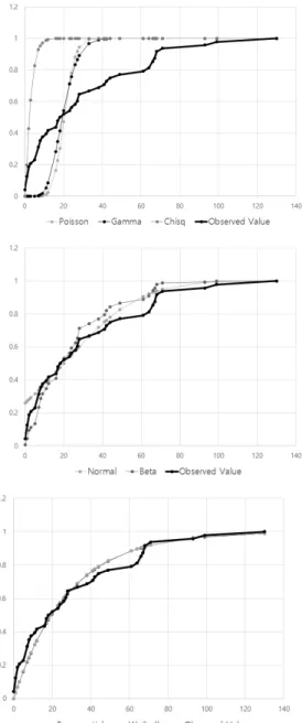Fig. 3. Comprehensive Cumulative Distribution  Function 분포가  “0.11652498”로  가장  작은  유사도  차이  값 (Similarity  Gap)을  지니고  있는  것으로  나타났 다