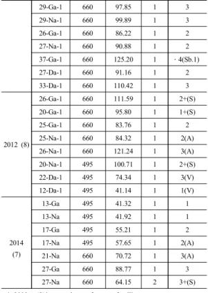 Table  1.  The  land  area  of  each  years