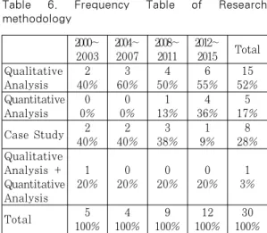 Table  6.  Frequency  Table  of  Research  methodology