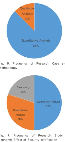 Fig.  6.  Frequency  of  Research  Case  study  Methodology