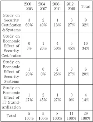 Fig. 3. Research Theme Trend
