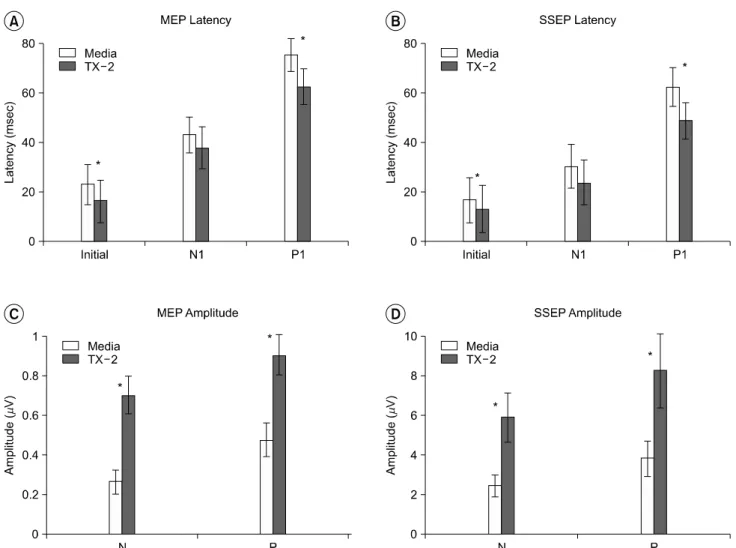 Fig.  3.  Electrophysiological  changes  in  latencies  and  amplitudes  after  spinal  cord  injury  and  subsequent  transplantation  of  human  embryonic  stem  (hES)  cells