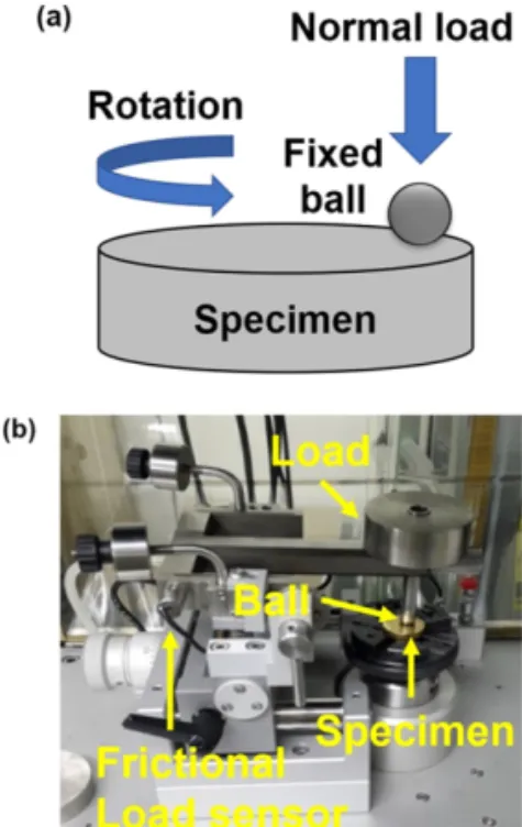 Fig. 1. (a) Schematic image of pin-on-disk type tribotest and (b) Pin-on-disk type tribotester.
