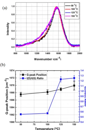 Fig. 6. (a) Raman analysis of ta-C coatings as a  function of process temperature, and (b) G-peak and  I(D)/I(G) ratio behaviors.