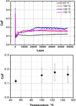 Fig. 7. (a) Frictional behaviors of ta-C coatings with  respect to SUJ2 ball sliding distance and (b) Average  friction coefficient of ta-C coatings with respect to  increase with temperature.