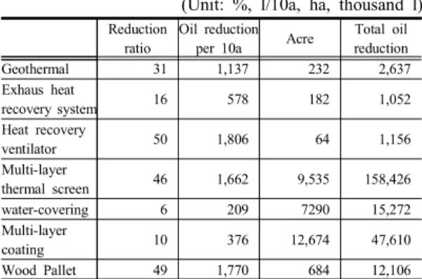 Table  20.  Oil  replacement  effects  of  tomato  by  introduction  of  renewable  energy  and  energy  saving  facilities