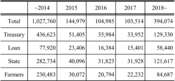 Table  1.  Agricultural  energy  use  efficiency  project  fund (Unit:  Million  won)