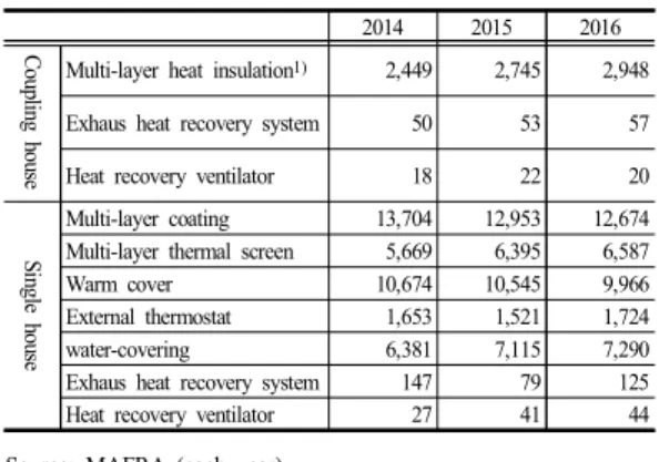 Table  3.  Distribution  of  Energy  Saving  Facilities  in  Ag. 