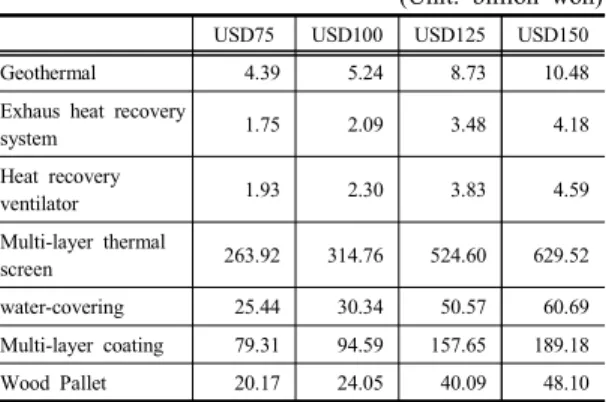 Table  6.  Reduction  of  financial  expenditure  of  tomato  by  introduction  of  renewable  energy  and  energy  saving  facilities