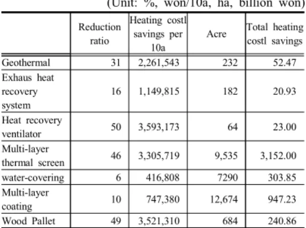 Table  11.  Reduction  of  heating  costs  of  paprika  by  introduction  of  renewable  energy  and  energy  saving  facilities