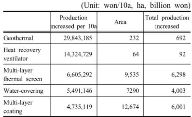 Table  17.  Increase  in  quantity  produced  of  tomato  by  introduction  of  renewable  energy  and  energy  saving  facilities