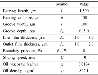 Fig. 2. Contour plot of pressure distribution: h 0  =  2.0 µm, h n  = 1.0 µm. h p  is (a) 0 µm, (b) 0.5 µm, (c) 1.0 µm.
