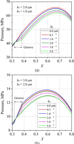 Fig. 10. Effect of groove depth on the dimensionless (a)  load-carrying capacity, (b) friction force.