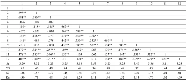 Table  2.  Pearson’s  correlation  matrix,  mean,  standard  deviation,  skewness,  and  kurtosis  of  variables                    (N=302) 1 2 3 4 5 6 7 8 9 10 11 12 1 1 　 　 　 　 　 　 　 　 　 　 　 2 .698** 1 　 　 　 　 　 　 　 　 　 　 3 .681** .680** 1 　 　 　 　 　 　 　 