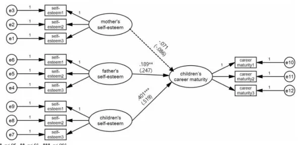 Table  4.  Fit  indices  for  invariance  verification