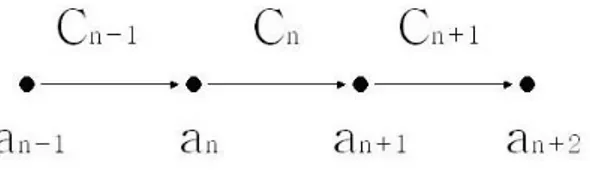 그림  2.8  체인코드와  외곽경계선  정의 a n   :  n 번째 외곽경계선 C n   :  a n+1 과 a n 의 사이각  chain code [0°, 45°, 90°, 