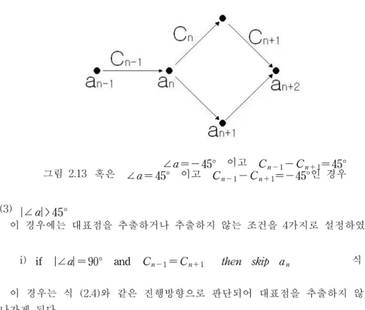 그림  2.13  ∠a =- 45°   이고   C n - 1 -C n + 1 = 45°혹은   ∠a = 45°   이고   C n - 1 -C n + 1 =-45° 인 경우 (3)  |∠a| > 45°     이  경우에는  대표점을  추출하거나  추출하지  않는  조건을  4가지로  설정하였다