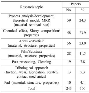 Table 2. CMP research topics published in some major academic journals in the last 5 years 