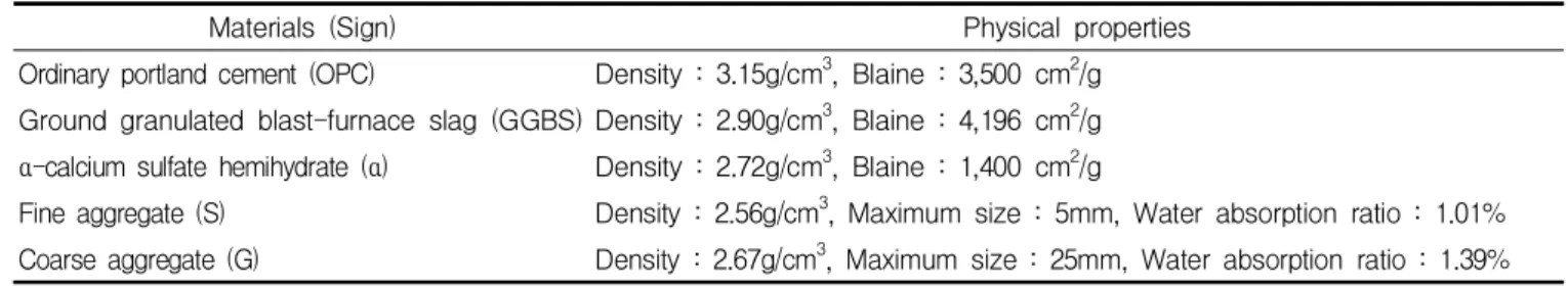 Table 2. Chemical compositions of used materials