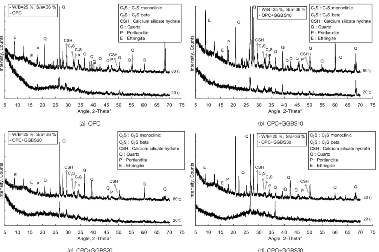 Figure 5. X-ray diffraction analysis (Age 7 days)