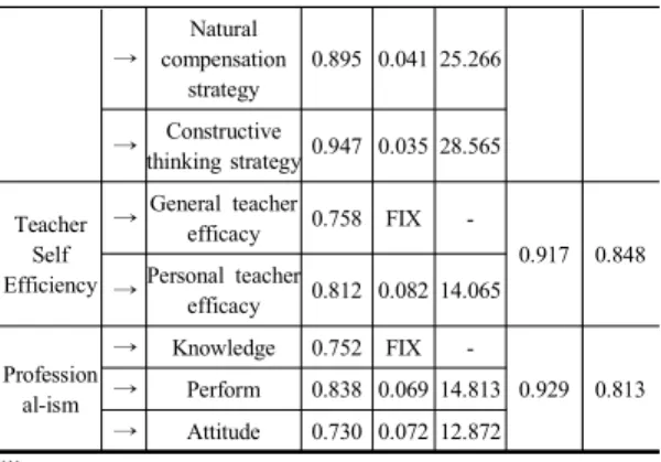 Table  5.  Validation  results  of  the  hypothesis 