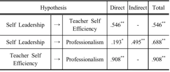 Table  6.  Mediating  effect  of  Self  Efficiency