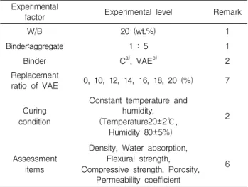Figure 4. Compressive strength by polymer replacement ratio