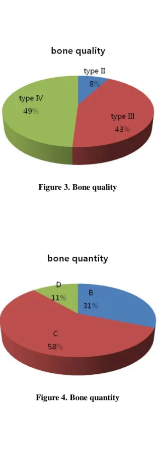 Figure 3. Bone quality 