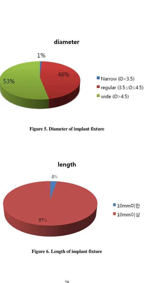 Figure 5. Diameter of implant fixture 