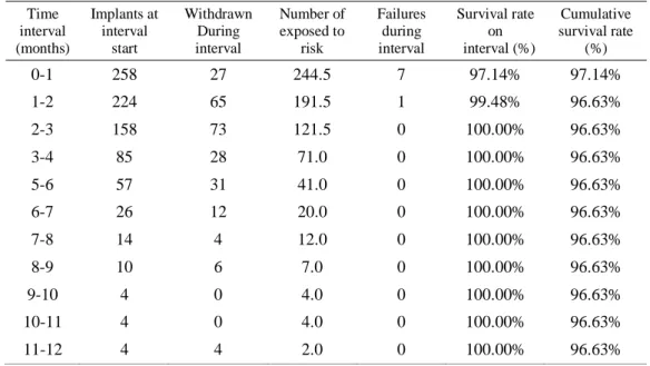 Table 2. Cumulative survival rate (Life table)  Time  interval   (months)  Implants at   interval start  Withdrawn During interval  Number of exposed to risk  Failures  during  interval  Survival rate on   interval (%)  Cumulative  survival rate (%)  0-1  