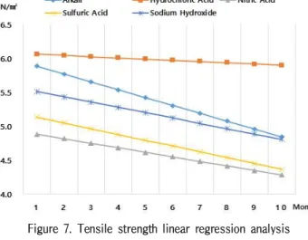 Figure 7. Tensile strength linear regression analysis