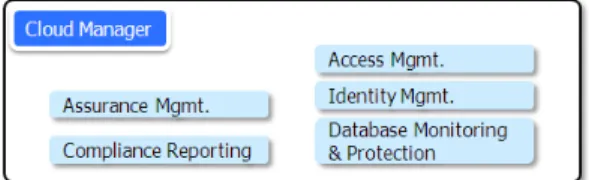 Fig. 5.  Security Components of Cloud Manager  Layers우드  환경에  있는  데이터  저장소  접근  및  클라우드 리소스  제공을  관리한다