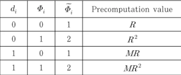 Table 2. Precomputation value when using    Bauer  등은  단일  파형에서  충돌  공격을  이용하여  개인키를  복원하는  기법을  소개하였다[5]