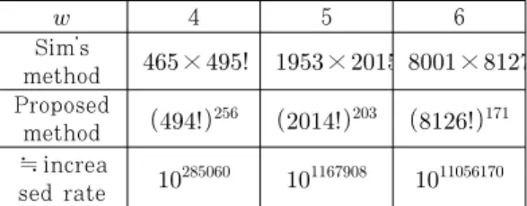Table  5.  Comparison  of  attack  complexity  for  various window size in RSA 1024