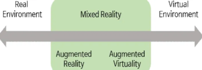 Figure 1. Reality-virtuality continuum[3]
